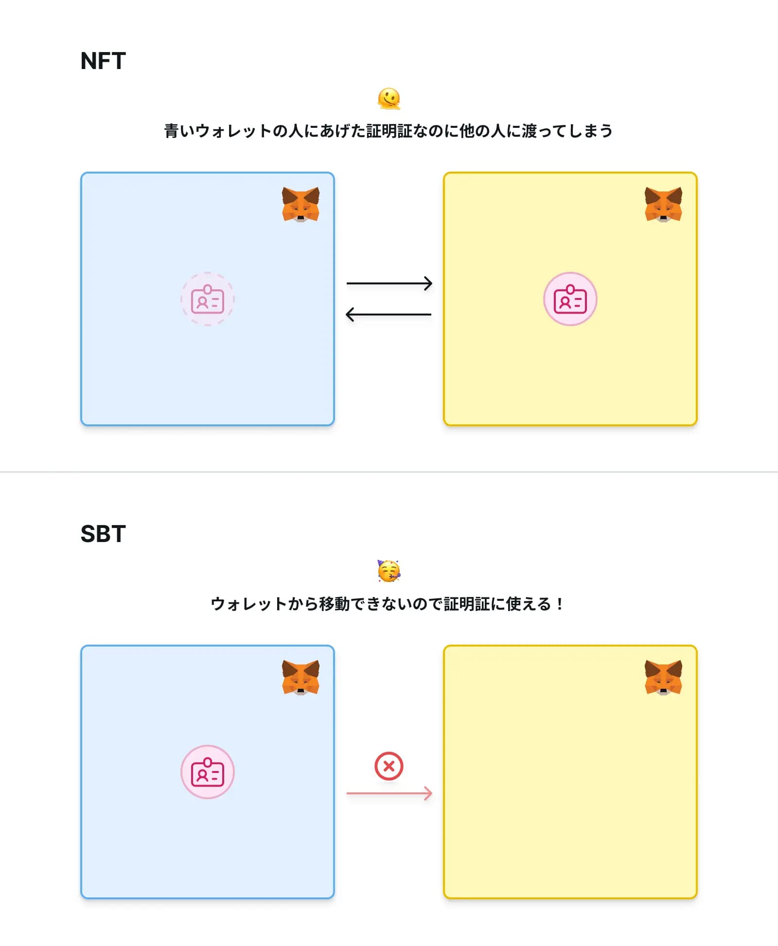 SBTは証明証に使える