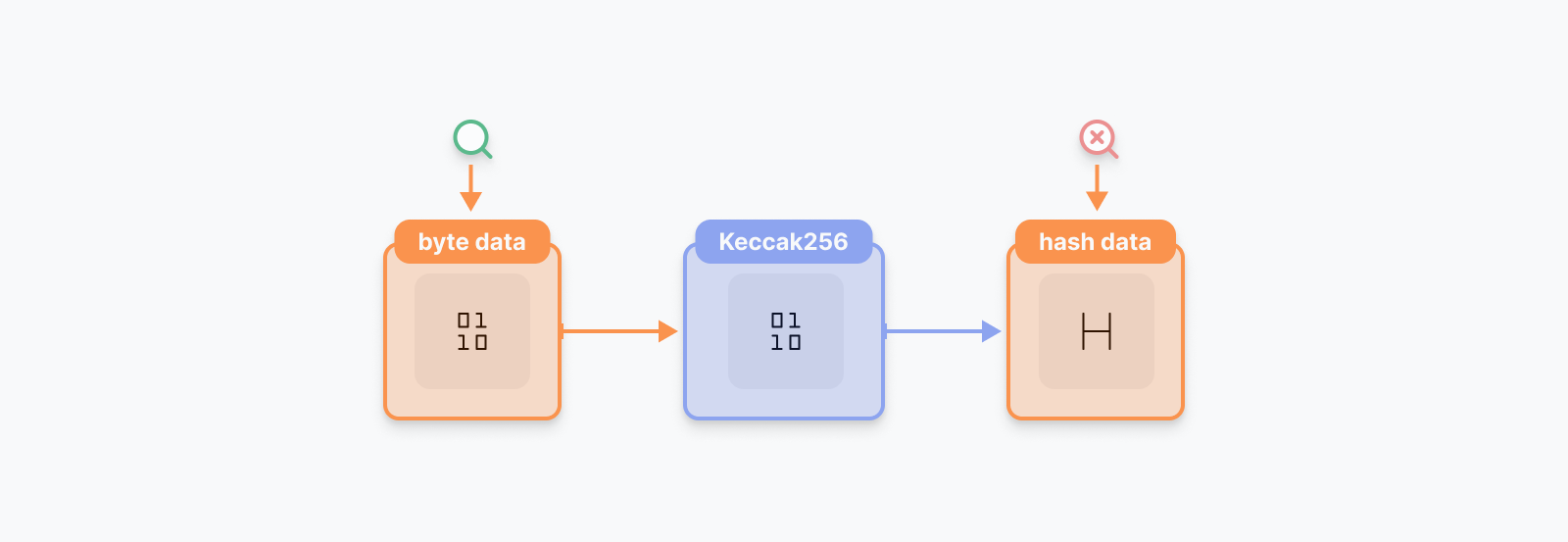 keccak256を使うと元のデータを調べることができない